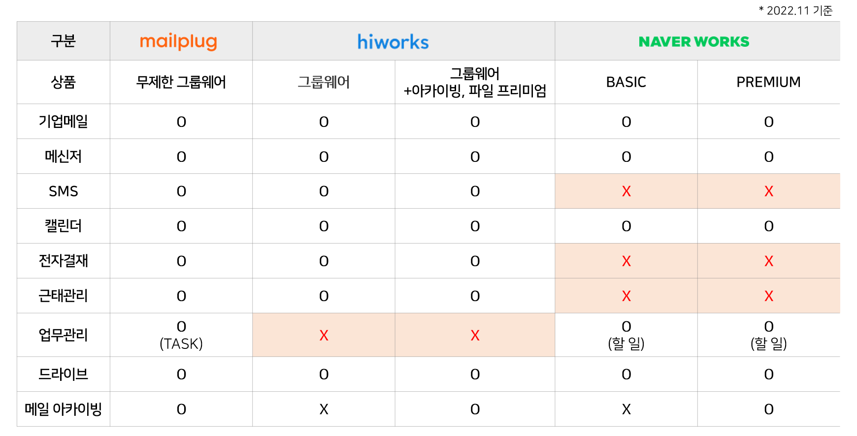 가비아 하이웍스 Vs 네이버웍스 Vs 메일플러그 그룹웨어 비교