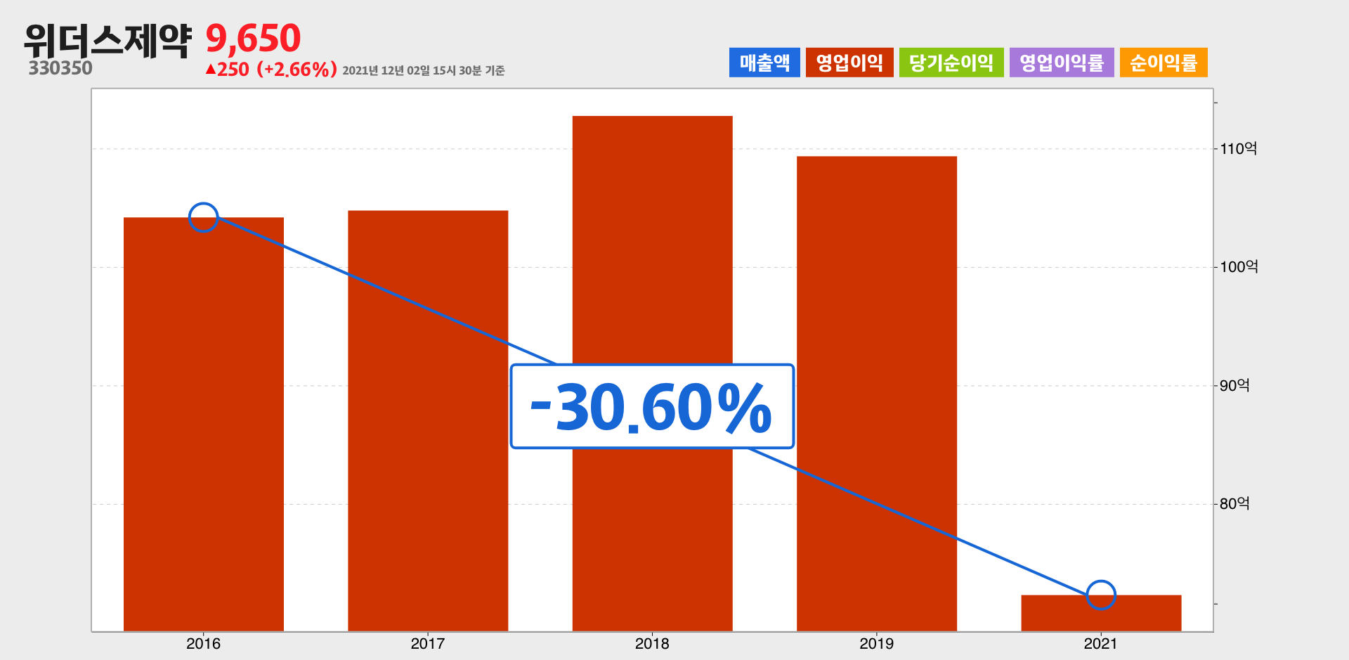 위더스제약 영업이익