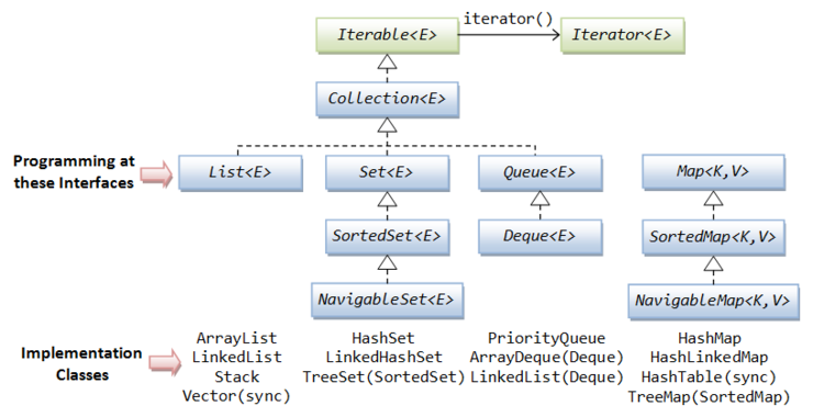  [Java] Collection이란? Collection 개념, Collection Framework 구조