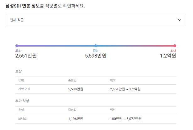 삼성SDI 기업 평균 연봉 및 성과급