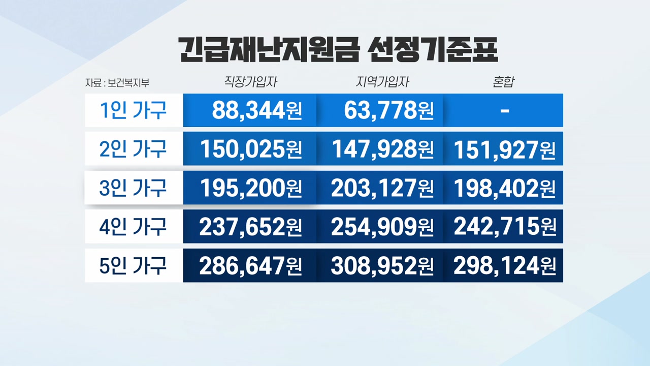  재난지원금 3월 건보료 기준 총정리