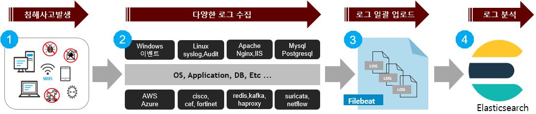  침해사고 로그 분석 전용 플랫폼 개발기