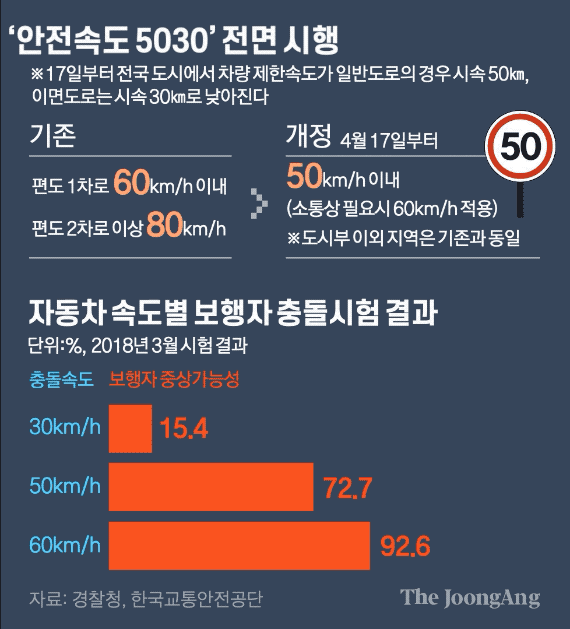  속도위반, 시속 50km 과태료 얼마? 속도위반 과태료?