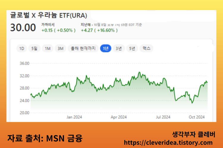 URA : Global X Uranium ETF