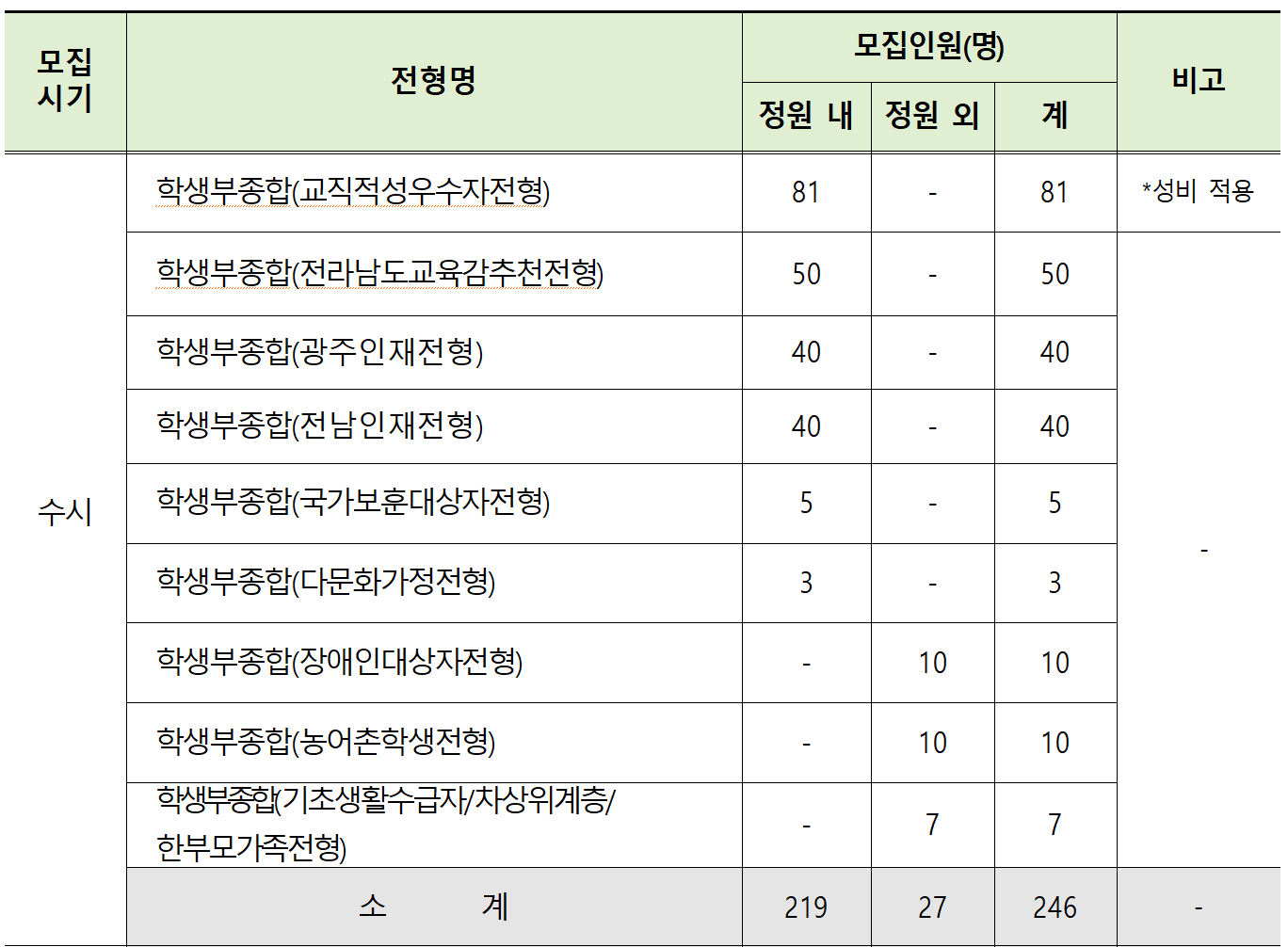 2023-광주교대-수시-모집전형