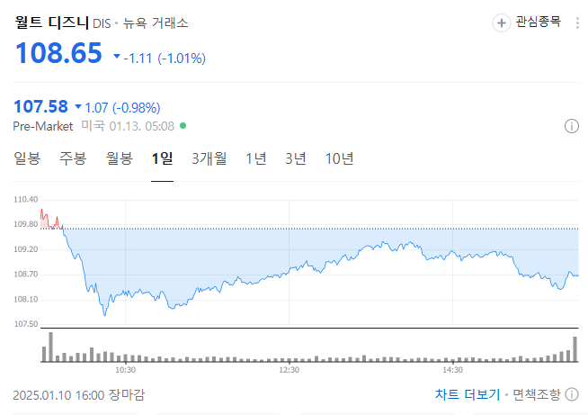 월트 디즈니 주가 차트