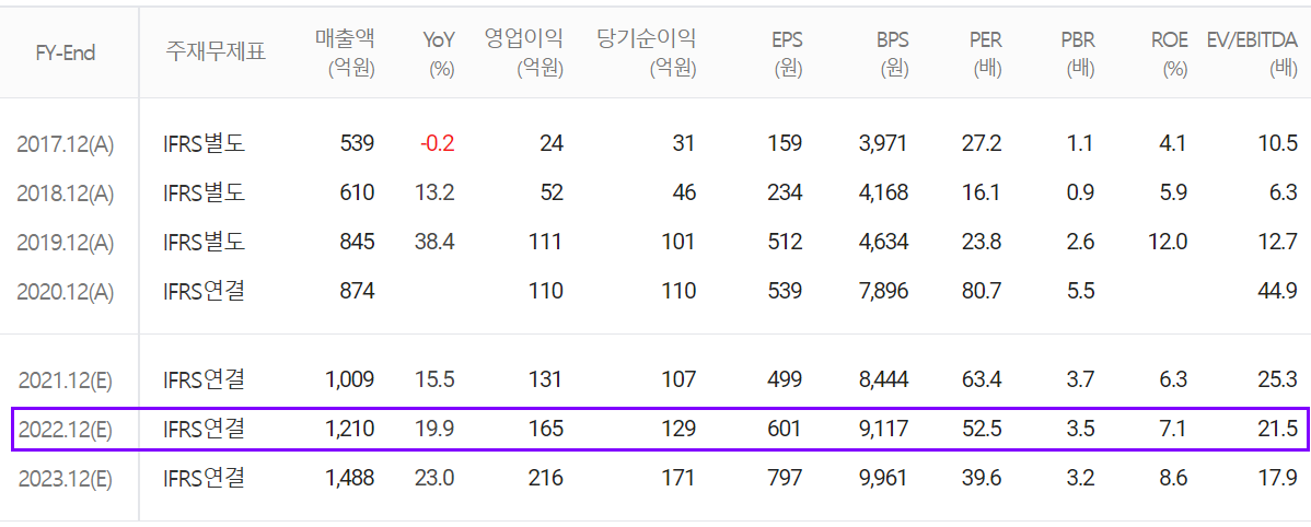 에스앤에스텍 컨센서스 (2021년 3분기)