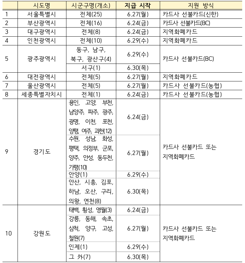 지자체별 한시 긴급생활지원금 지급 일정 1