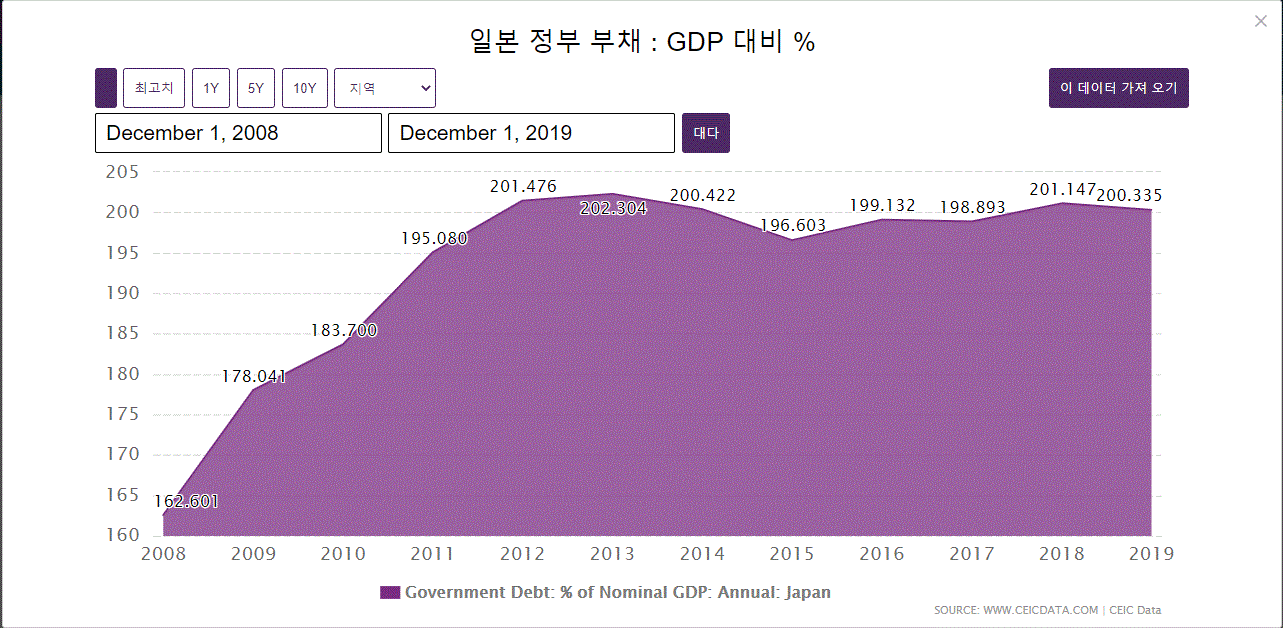 일본 GDP대비 부채비율