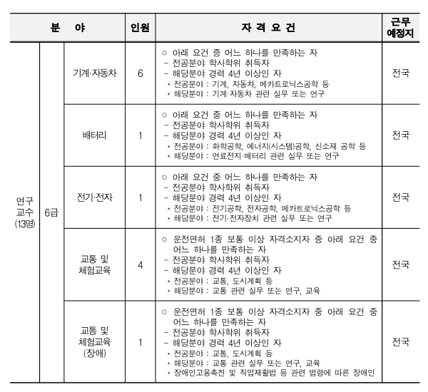 한국교통안전공단 채용 - 채용 분야2