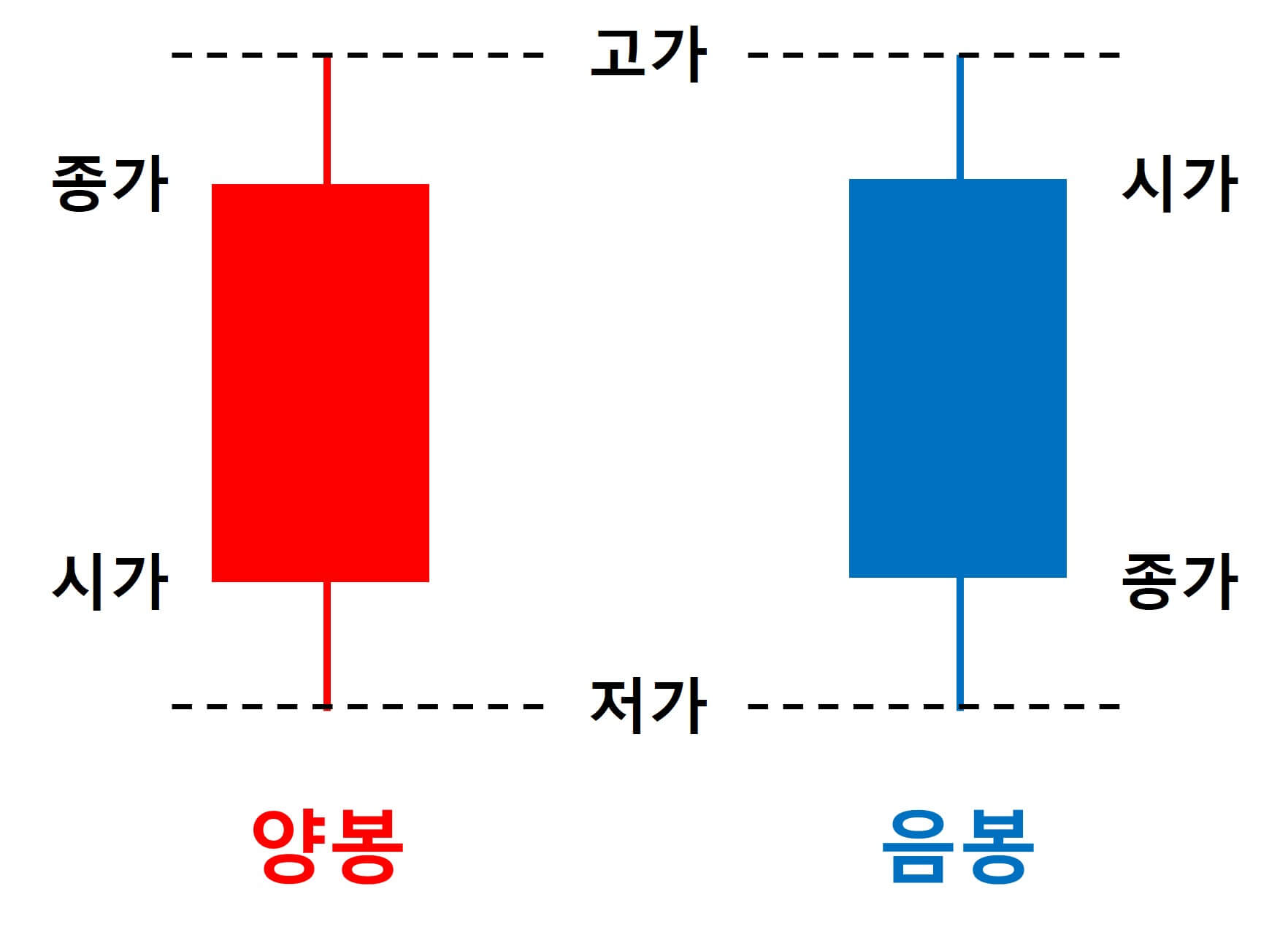 주가 캔들