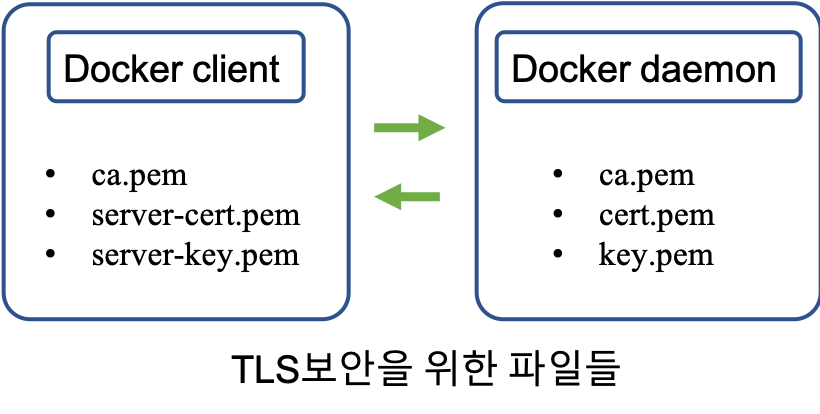 docker tls