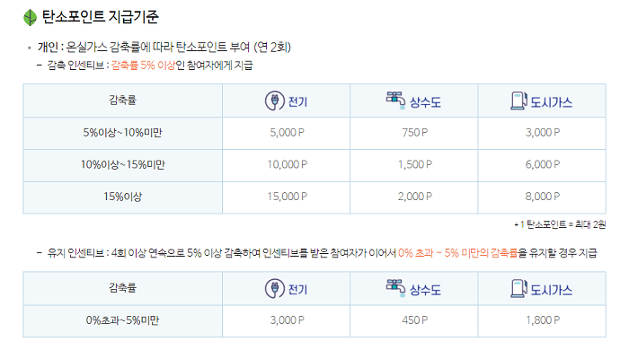 탄소포인트-지급기준