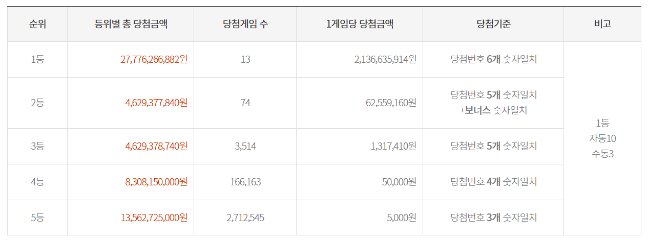 로또 1169회 당첨번호 1등 당첨지역 확인하기