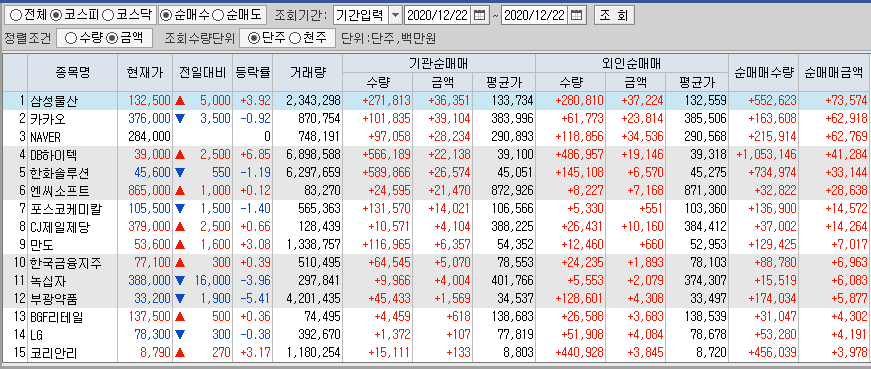  12월22일 코스피 코스닥 외국인 기관 동시 순매수 순매도 상위 종목 TOP 100