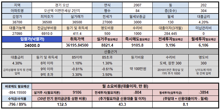 오산역 이편한세상 2단지 경매물건 투자 수익률 분석