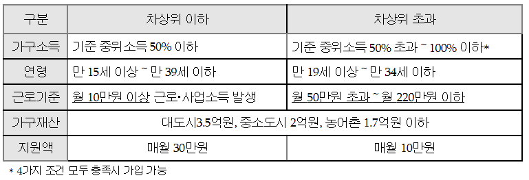 청년내일저축계좌 대상 안내 표