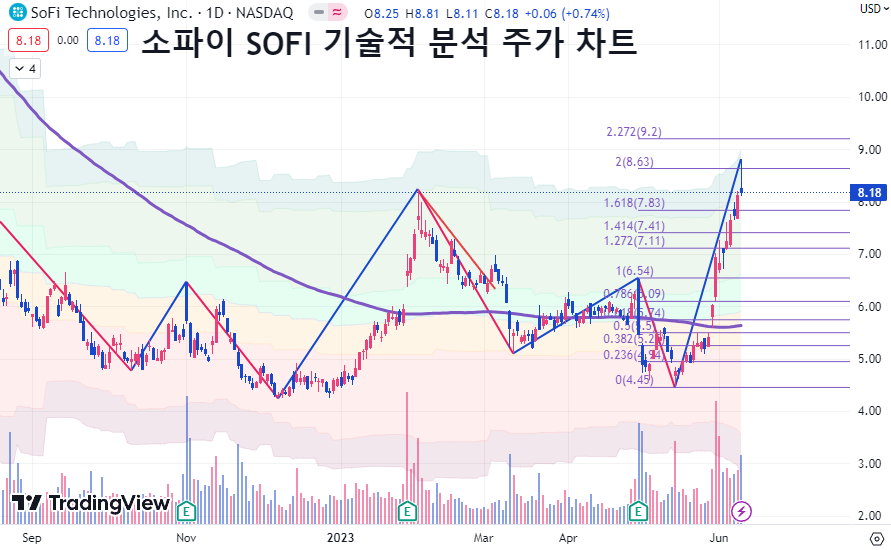 소파이 SOFI 기술적 분석 차트