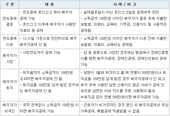 특수한 경우의 배우자공제-표