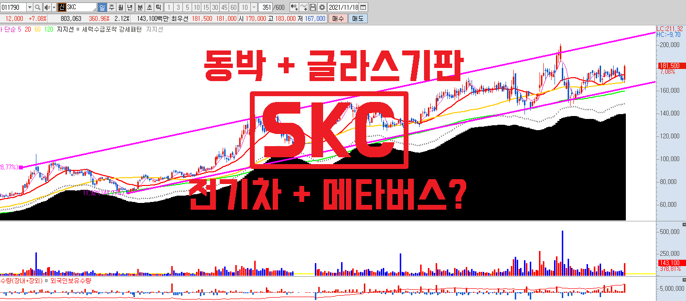  SKC 전기차 + 메타버스 관련주? 세계1위 동박 + 신사업 글라스 기판