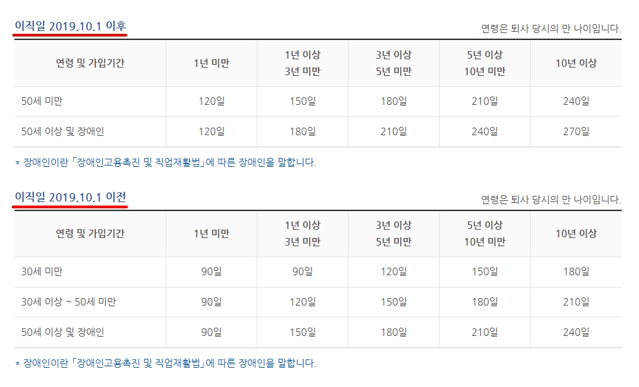 구직급여 소정일수