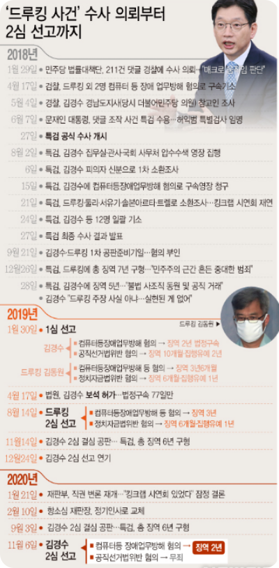  '드루킹 댓글조작' 김경수 2심서 징역 2년 확정...'드루킹' 수사의뢰부터 2심 선고까지 요약!