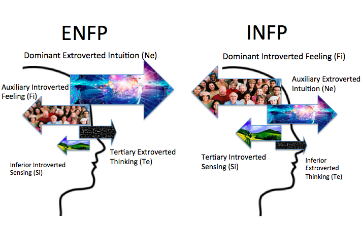 INFP ENFP 특징 (feat. View of love) 3