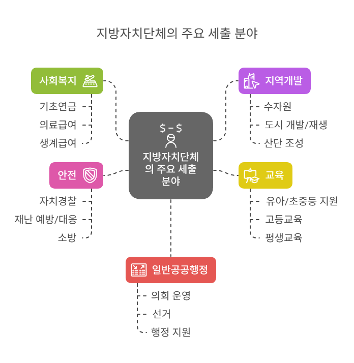 지방자치단체-주요세출분야