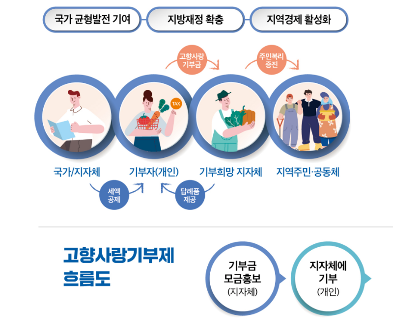 고향사랑기부제 흐름도