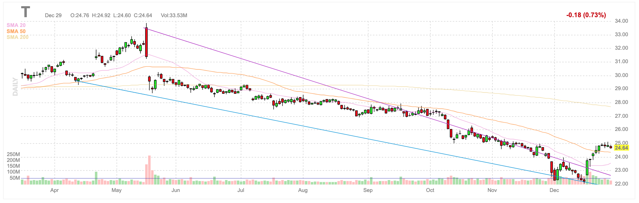 at&amp;amp;amp;amp;t-일봉-차트