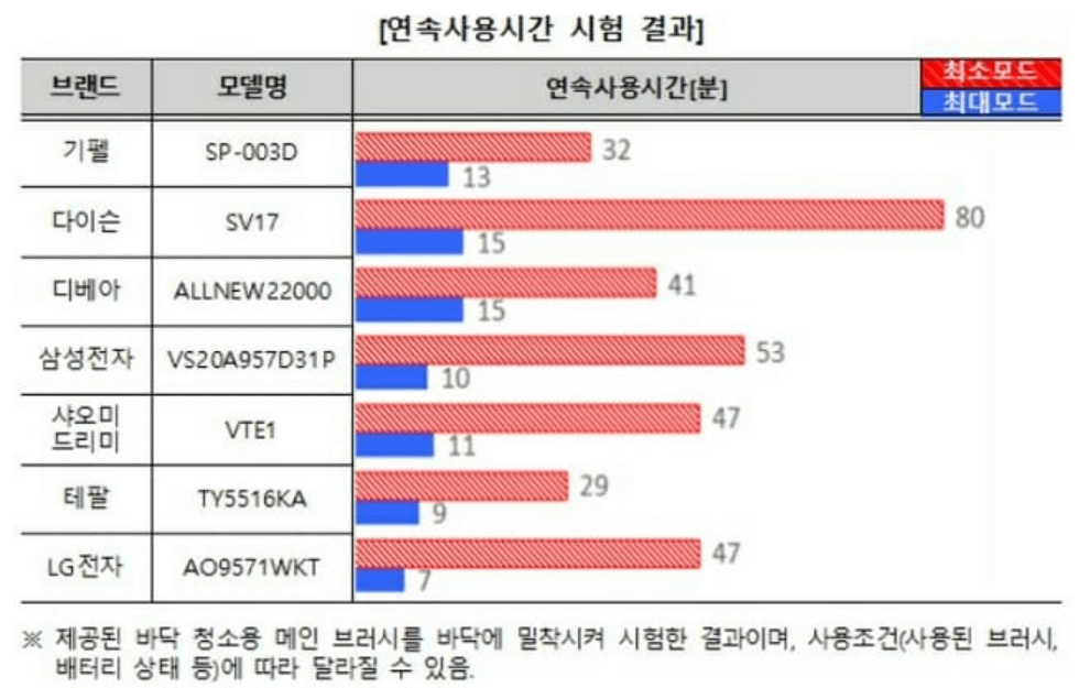 무선청소기 추천 흡입력 순위 Best3