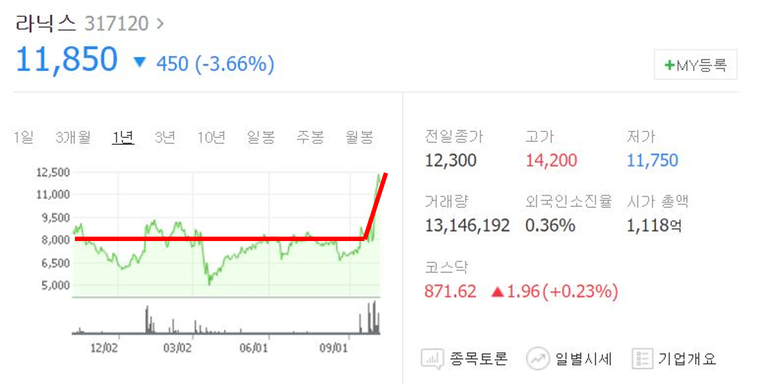  자율주행 관련주 라닉스 주가 급등으로 60% 수익 중