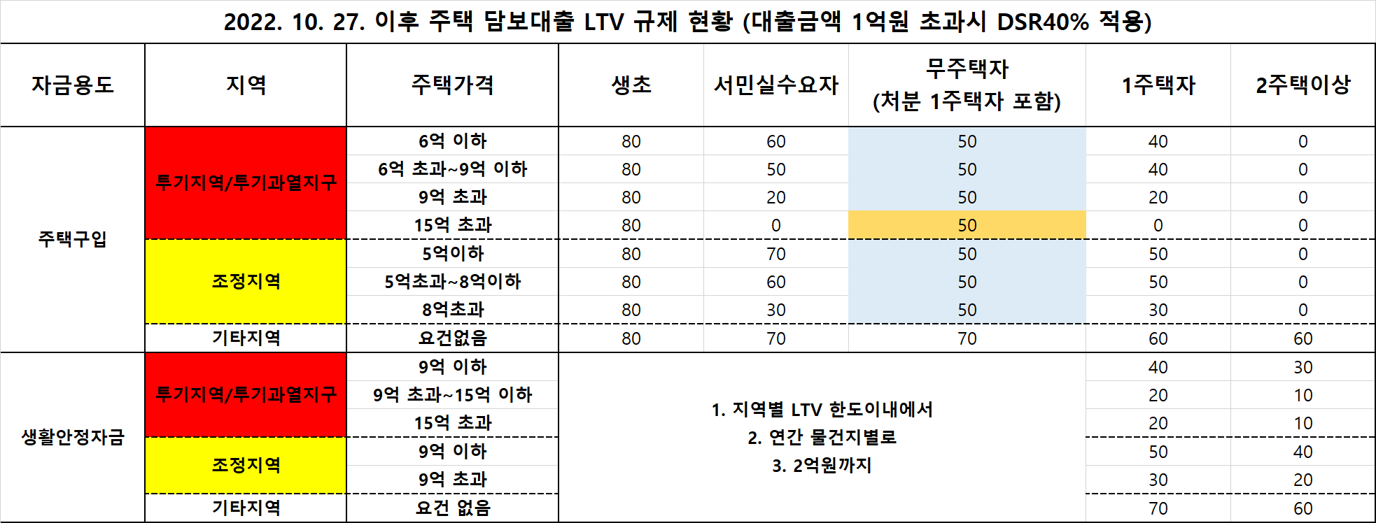 규제 완화 이후 변동 내용