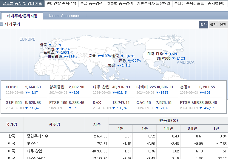 글로벌 경제 지표 및 증시현황 확인 용도