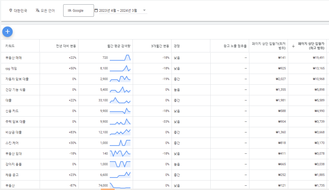 애드센스 고단가 키워드