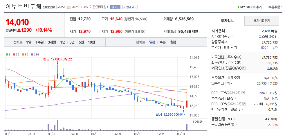 어보브반도체 일봉차트