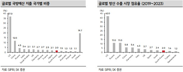 글로벌 국방예산 지출 국가별 비중