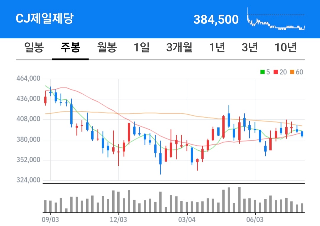 CJ제일제당 주식 차트