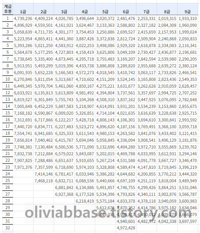 2025년 공무원 봉급표 187만원 부터