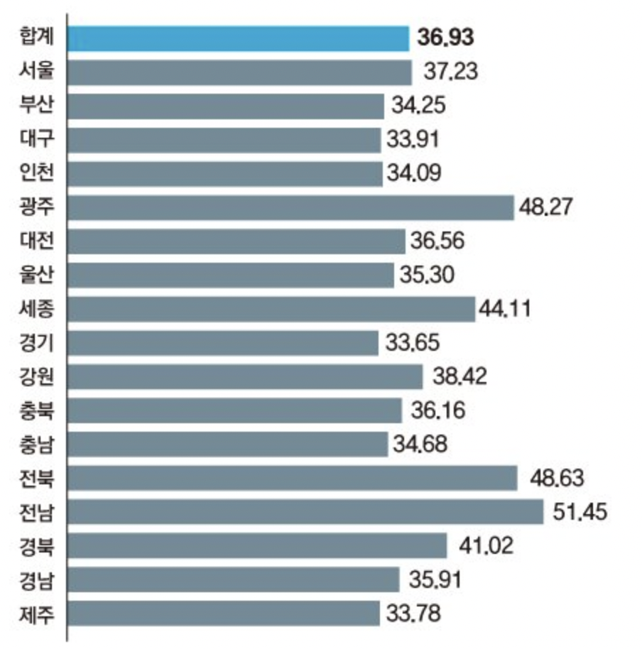 지역별 사전투표율