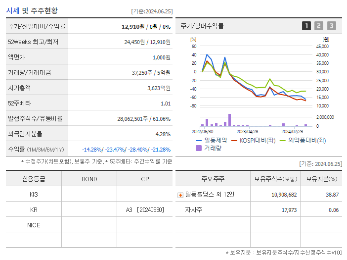 일동제약_기업개요