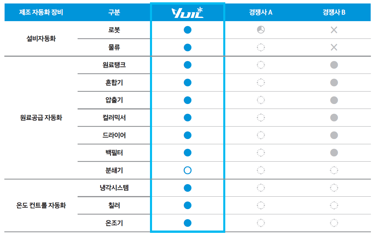 유일로보틱스 주요 로봇기술