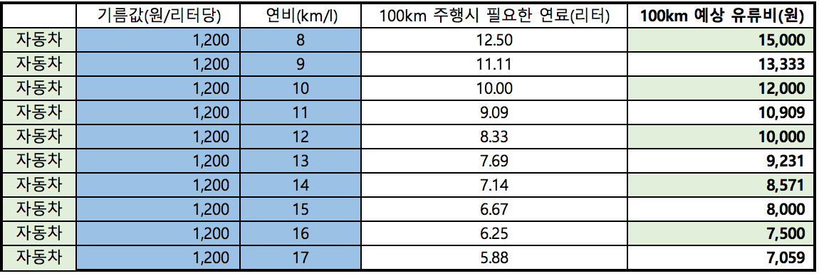 100km-200km-기름값