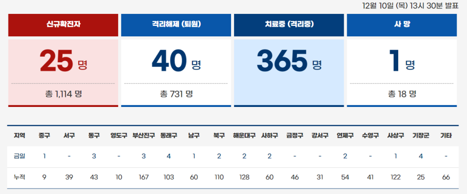  부산 '댄스 동아리' 관련 7명 등 총 25명 신규확진자/추가확진자 발생
