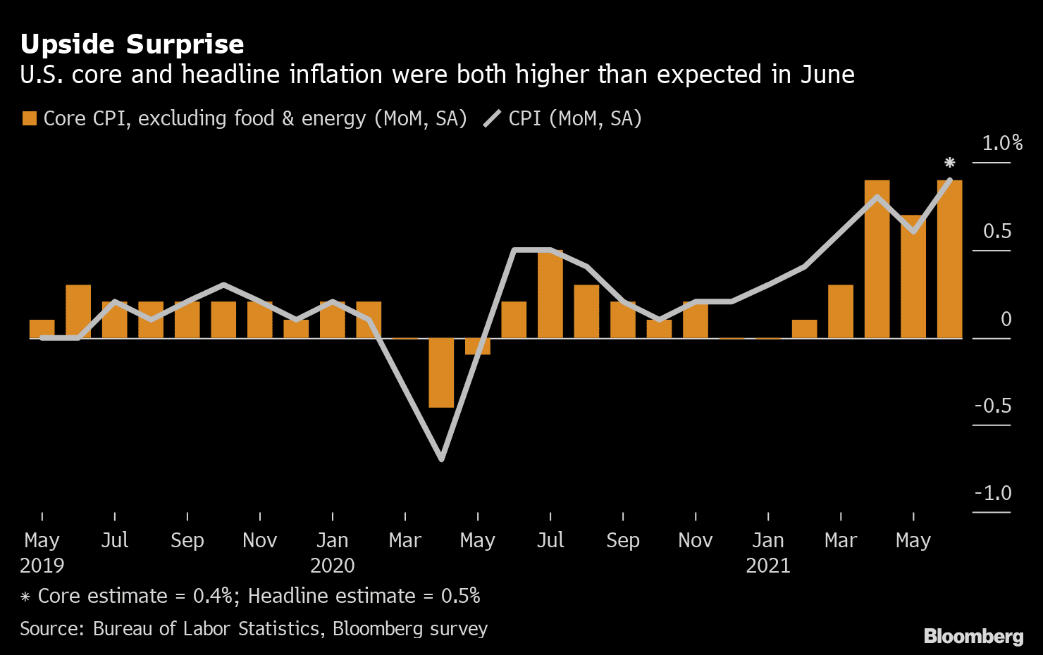  세계는 인플레이션 중...치솟는 소비자 물가(한미) United States Consumer Price Index (CPI)