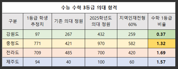 수능-수학-3등급-의대-합격