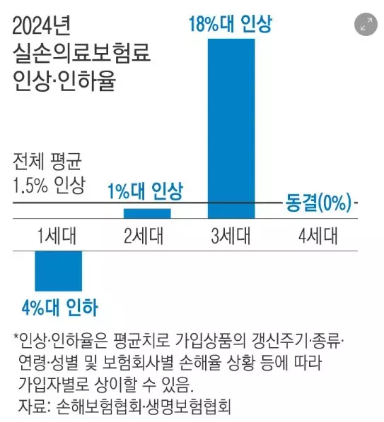 2024보험료인상인하율