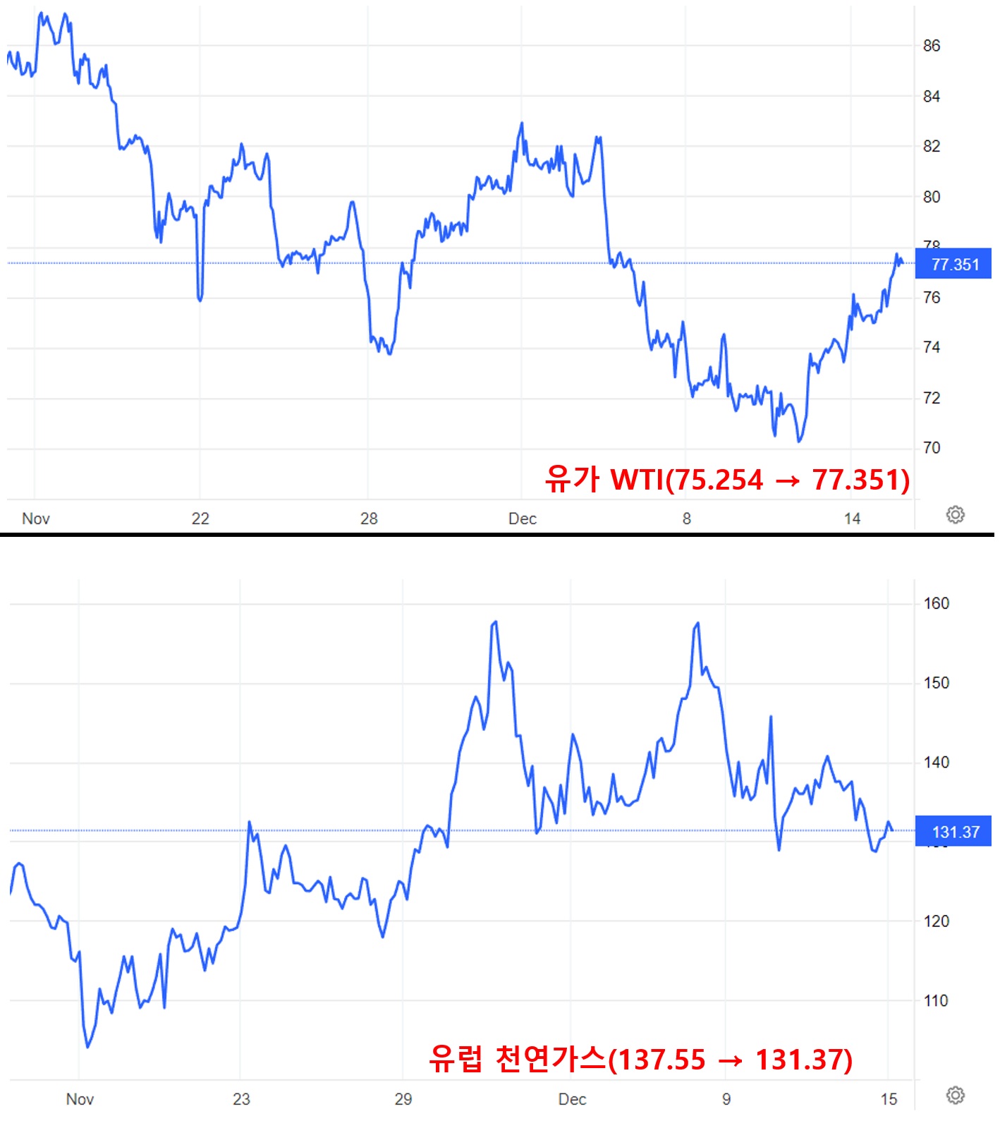 유가 WTI, 유럽 천연가스 움직임