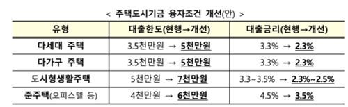  비아파트 면적 난방 규제 완화 및 분양가 상한제도 개선