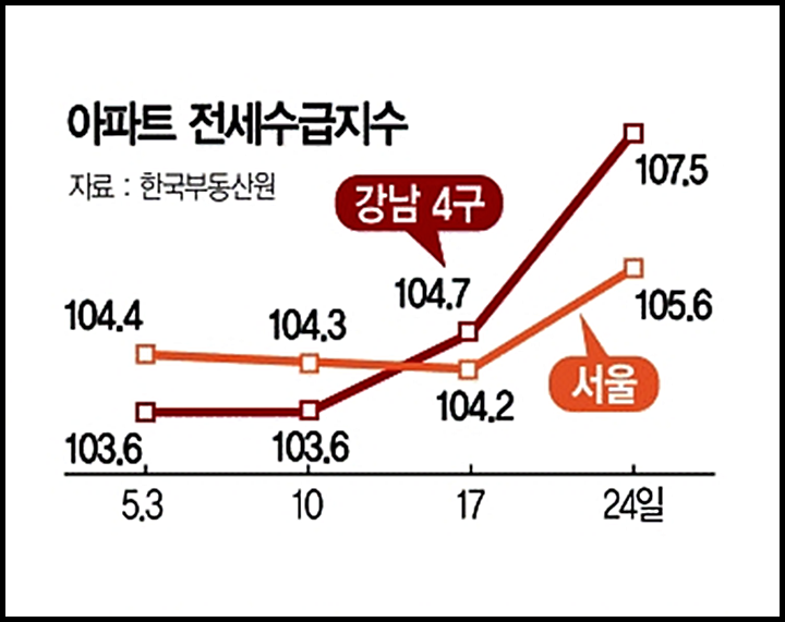 서울-아파트-전세수급지수-그래프